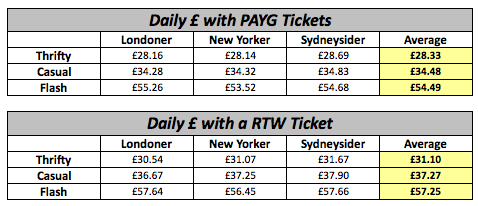 Cost of Around the World Ticket